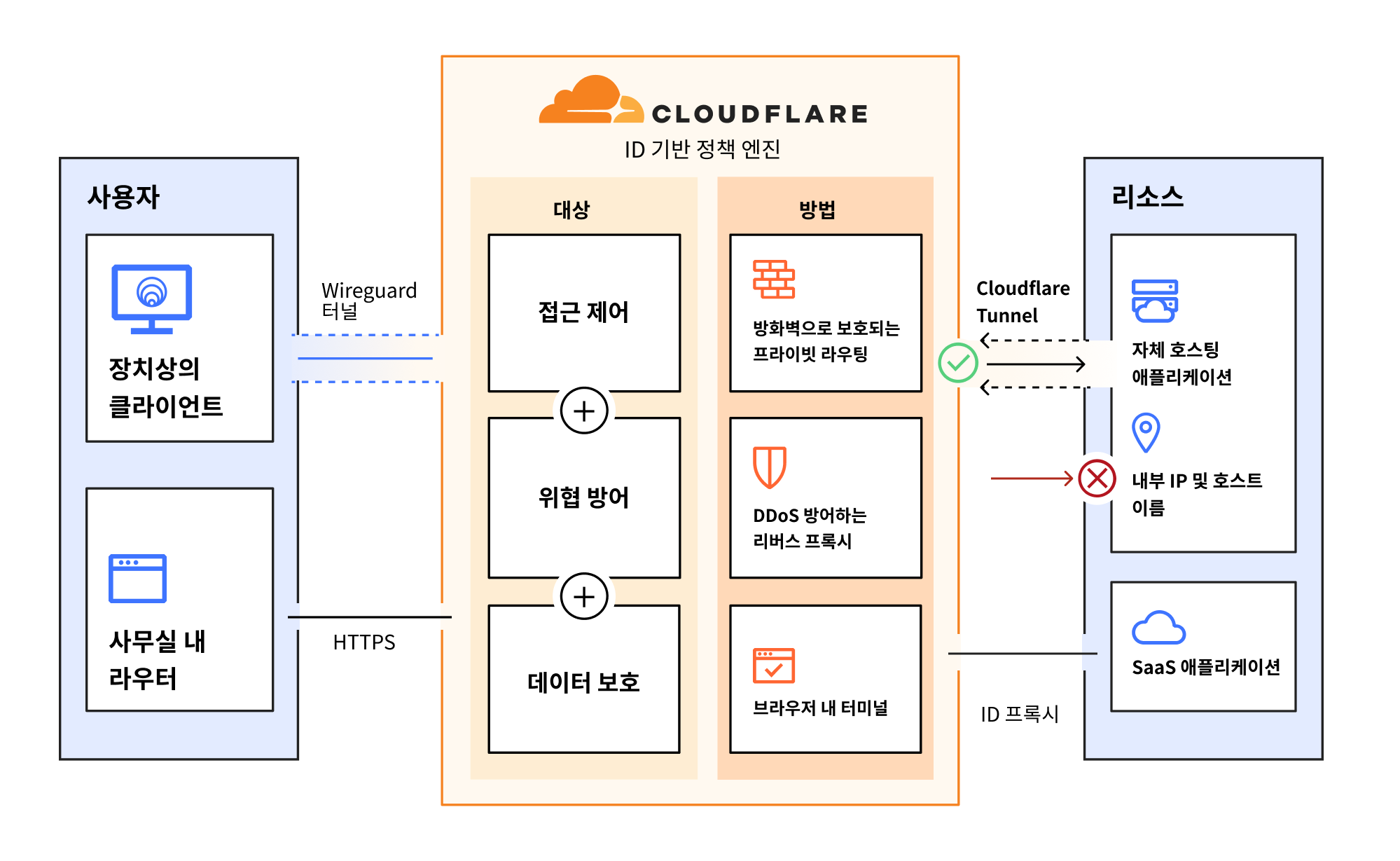 돈 아끼려고 n8n 셀프호스팅 했다가 홈 서버 만든 이야기 (2) Cloudflare tunnel