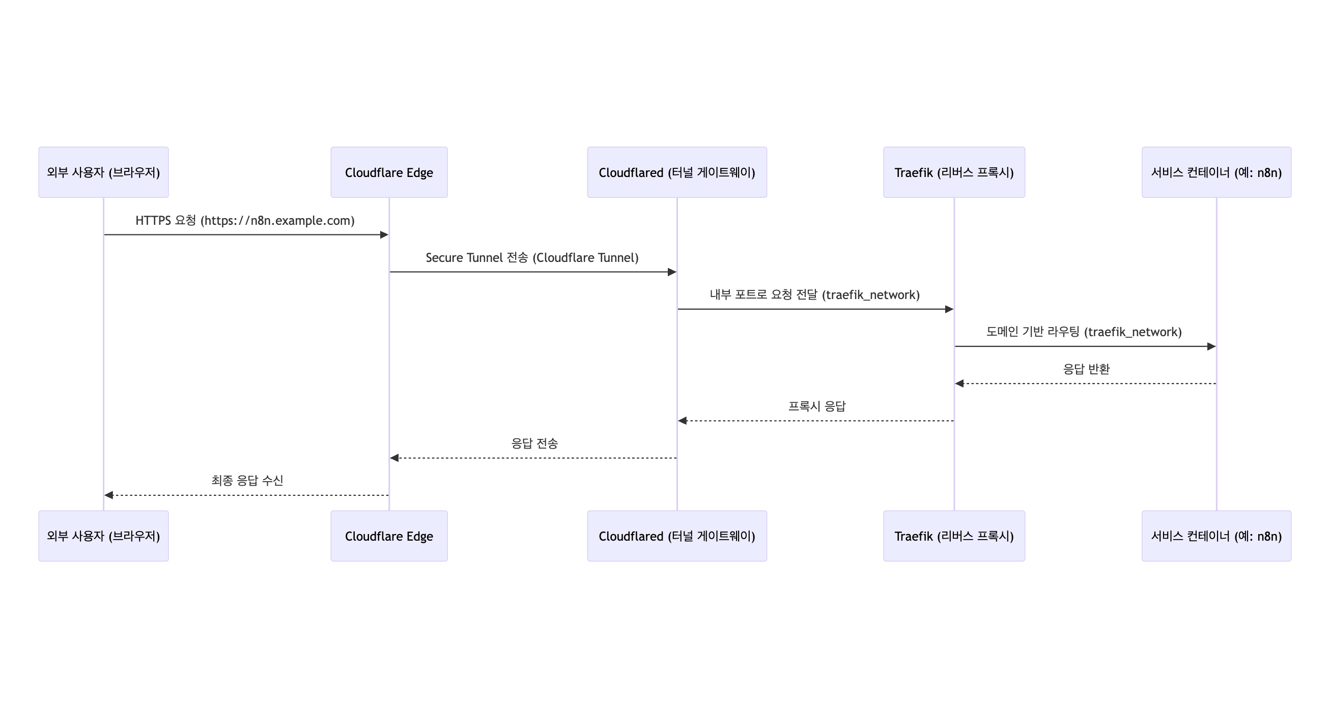 돈 아끼려고 n8n 셀프호스팅 했다가 홈 서버 만든 이야기 (2) Cloudflare tunnel